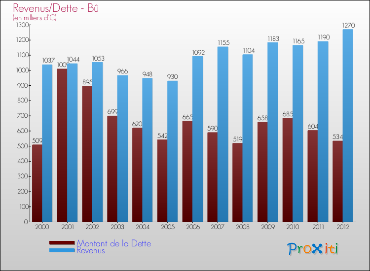 Evolution comparée de la dette et des revenus pour la commune de Bû de 2000 à 2012 Comparaison de la dette et des revenus pour Bû de 2000 à 2012