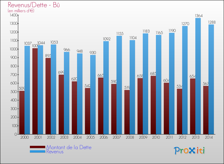 Evolution comparée de la dette et des revenus pour la commune de Bû de 2000 à 2014 Comparaison de la dette et des revenus pour Bû de 2000 à 2014