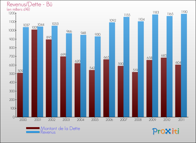 Evolution comparée de la dette et des revenus pour la commune de Bû de 2000 à 2011 Comparaison de la dette et des revenus pour Bû de 2000 à 2011