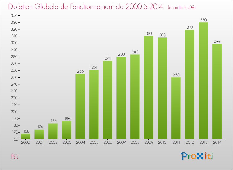Evolution du montant de la Dotation Globale de Fonctionnement pour la commune de Bû de 2000 à 2014 Evolution du montant de la Dotation Globale de Fonctionnement pour Bû de 2000 à 2014