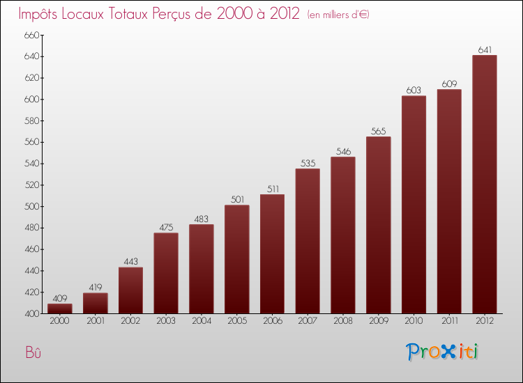Evolution des Impôts Locaux pour la commune de Bû de 2000 à 2012 Evolution des Impôts Locaux pour Bû de 2000 à 2012