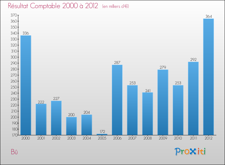 Evolution du résultat comptable pour la commune de Bû de 2000 à 2012 Evolution du résultat comptable pour Bû de 2000 à 2012