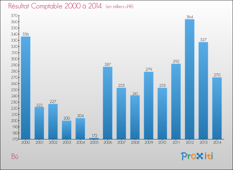 Evolution du résultat comptable pour la commune de Bû de 2000 à 2014 Evolution du résultat comptable pour Bû de 2000 à 2014