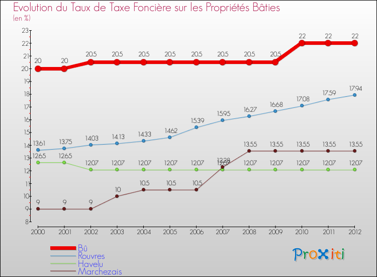 Evolution du taux de la taxe foncière sur le bati pour Bû et les communes proches de 2000 à 2012 Comparaison des taux de taxe foncière sur le bati pour Bû et les communes voisines de 2000 à 2012