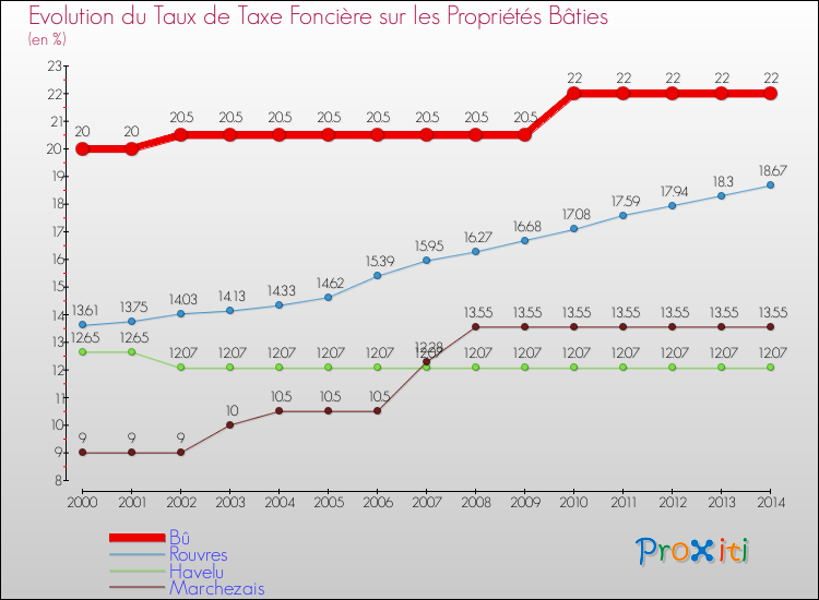 Evolution du taux de la taxe foncière sur le bati pour Bû et les communes proches de 2000 à 2014 Comparaison des taux de taxe foncière sur le bati pour Bû et les communes voisines de 2000 à 2014
