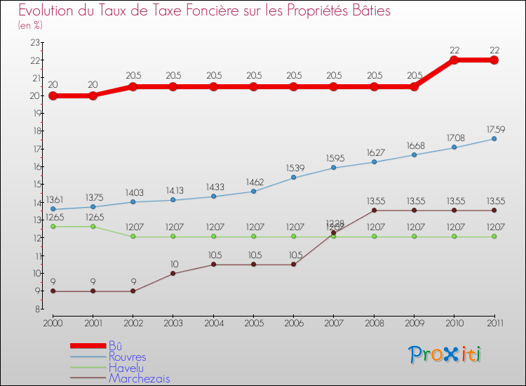 Evolution du taux de la taxe foncière sur le bati pour Bû et les communes proches Comparaison des taux de taxe foncière sur le bati pour Bû et les communes voisines