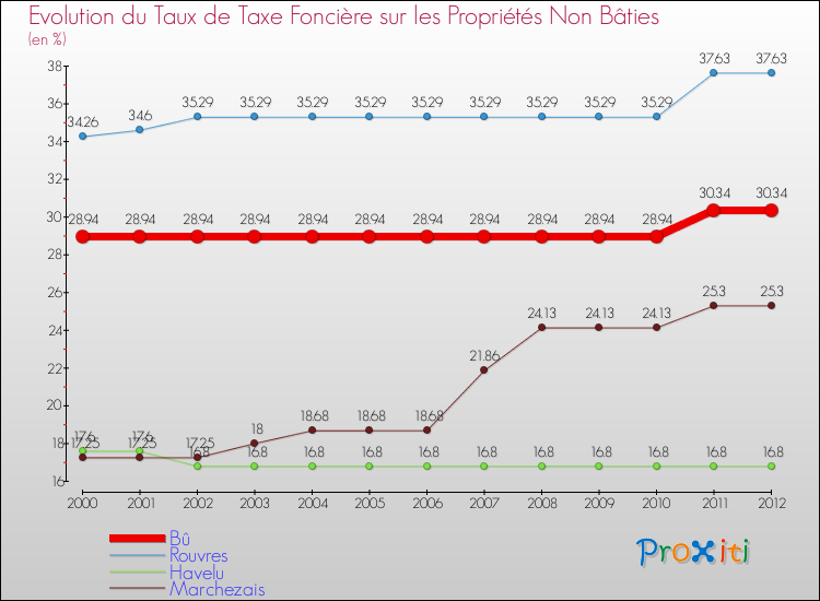 Evolution du taux de la taxe foncière sur les immeubles et terrains non batis pour Bû et les communes proches de 2000 à 2012 Comparaison des taux de la taxe foncière sur les immeubles et terrains non batis pour Bû et les communes voisines de 2000 à 2012