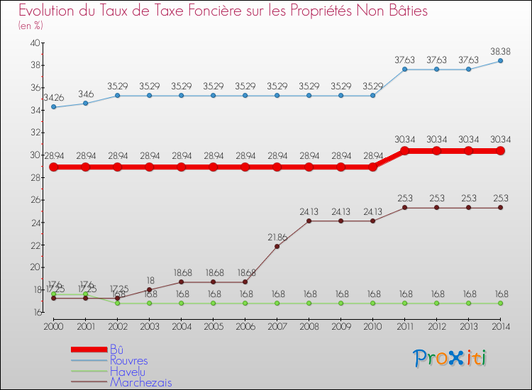 Evolution du taux de la taxe foncière sur les immeubles et terrains non batis pour Bû et les communes proches de 2000 à 2014 Comparaison des taux de la taxe foncière sur les immeubles et terrains non batis pour Bû et les communes voisines de 2000 à 2014