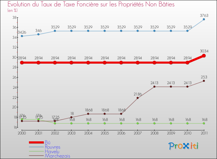 Evolution du taux de la taxe foncière sur les immeubles et terrains non batis pour Bû et les communes proches Comparaison des taux de la taxe foncière sur les immeubles et terrains non batis pour Bû et les communes voisines