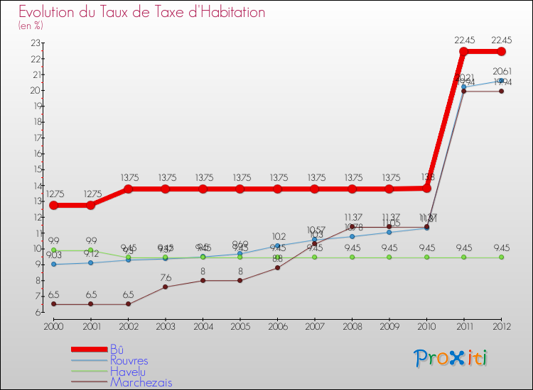 Evolution du taux de la taxe d'habitation pour Bû et les communes proches Comparaison des taux de la taxe d'habitation pour Bû et les communes voisines