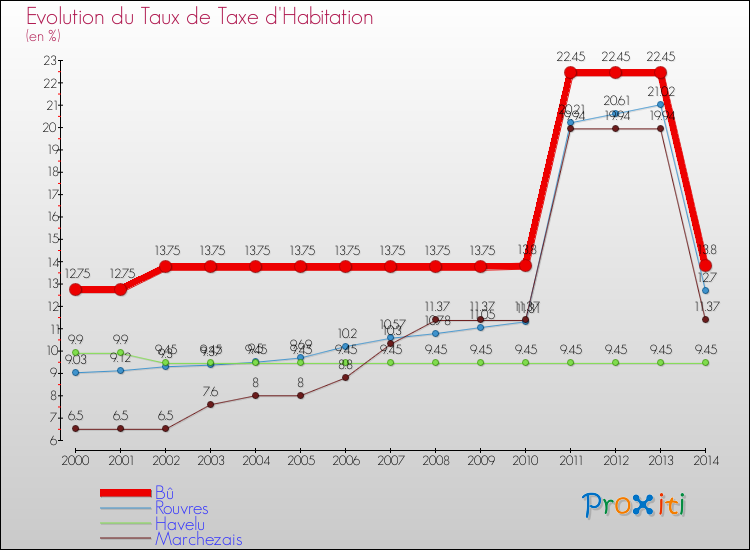 Evolution du taux de la taxe d'habitation pour Bû et les communes proches de 2000 à 2014 Comparaison des taux de la taxe d'habitation pour Bû et les communes voisines de 2000 à 2014