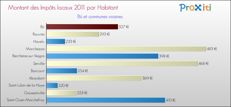 Montant des impôts locaux par Habitant pour Bû et les communes proches Comparaison des impôts locaux par habitant pour Bû et les communes voisines