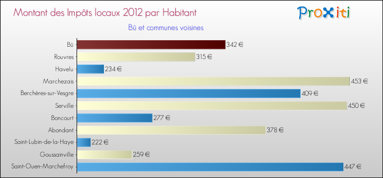 Montant des impôts locaux par Habitant pour Bû et les communes proches Comparaison des impôts locaux par habitant pour Bû et les communes voisines