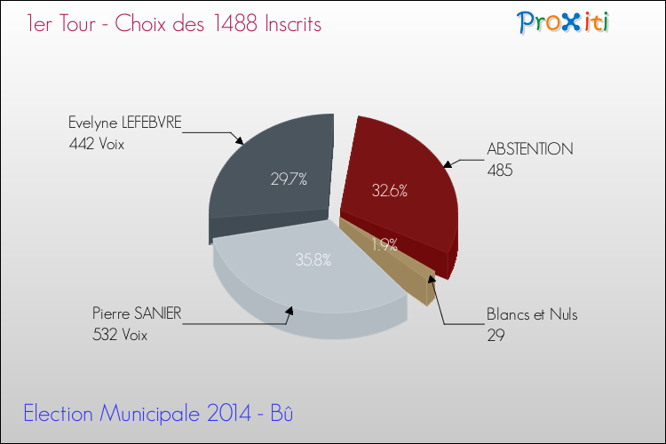 Résultats par rapport aux inscrits au 1er Tour des Elections Municipales 2014 de la commune de Bû Elections Municipales 2014 - Résultats par rapport aux inscrits au 1er Tour pour la commune de Bû