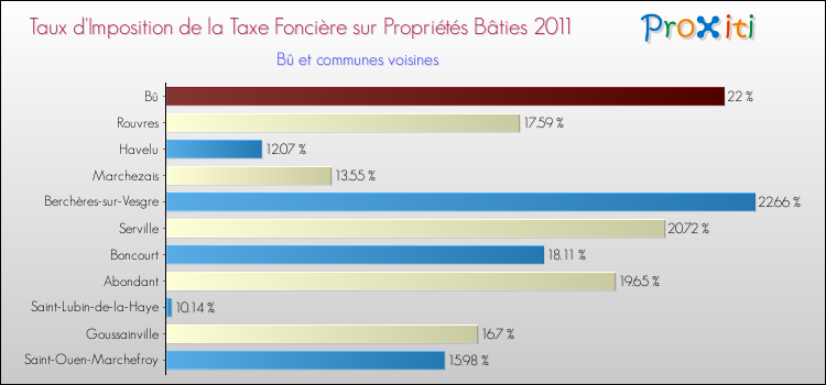 Taux d'imposition de la taxe foncière sur le bati 2011 pour Bû et les communes proches Comparaison des taux d'imposition de la taxe foncière sur le bati 2011 pour Bû et les communes voisines