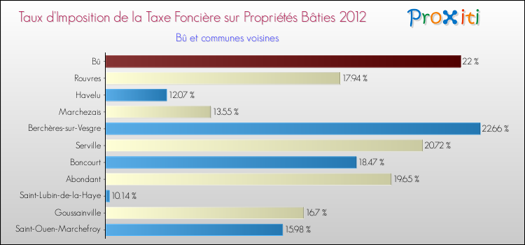 Taux d'imposition de la taxe foncière sur le bati 2012 pour Bû et les communes proches Comparaison des taux d'imposition de la taxe foncière sur le bati 2012 pour Bû et les communes voisines