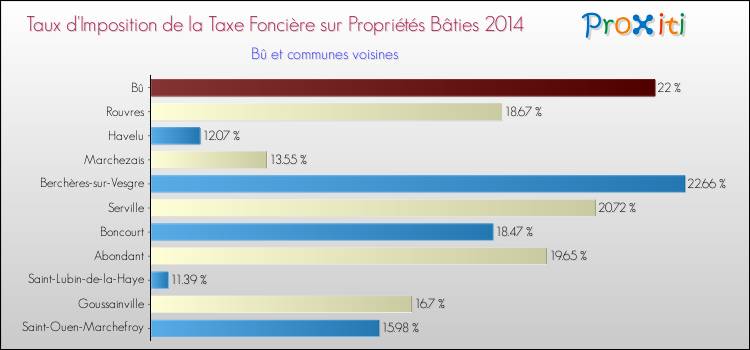 Taux d'imposition de la taxe foncière sur le bati 2014 pour Bû et les communes proches Comparaison des taux d'imposition de la taxe foncière sur le bati 2014 pour Bû et les communes voisines