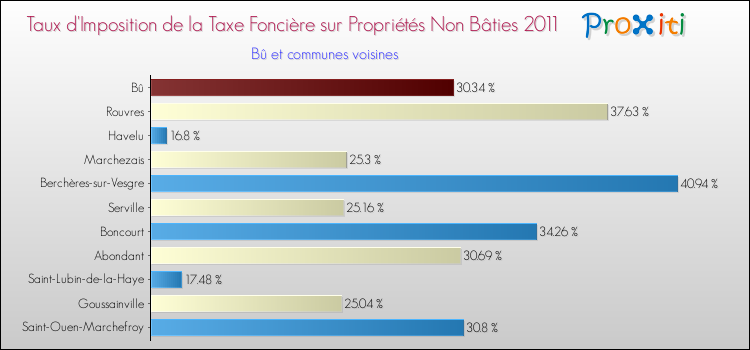 Taux d'imposition de la taxe foncière sur les immeubles et terrains non batis 2011 pour Bû et les communes proches Comparaison des taux d'imposition de la taxe foncière sur les immeubles et terrains non batis 2011 pour Bû et les communes voisines