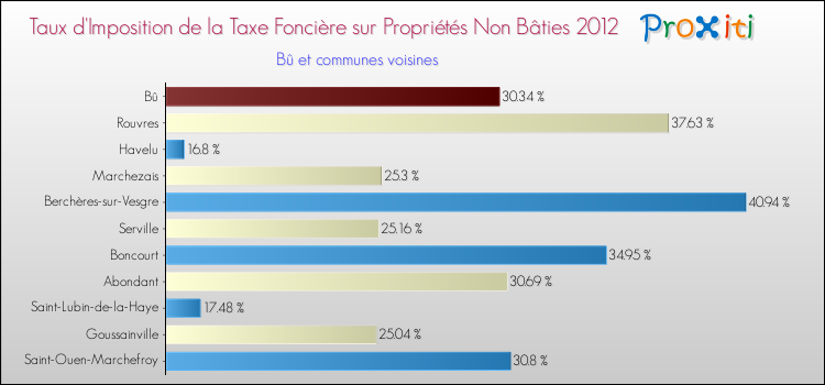 Taux d'imposition de la taxe foncière sur les immeubles et terrains non batis 2012 pour Bû et les communes proches Comparaison des taux d'imposition de la taxe foncière sur les immeubles et terrains non batis 2012 pour Bû et les communes voisines