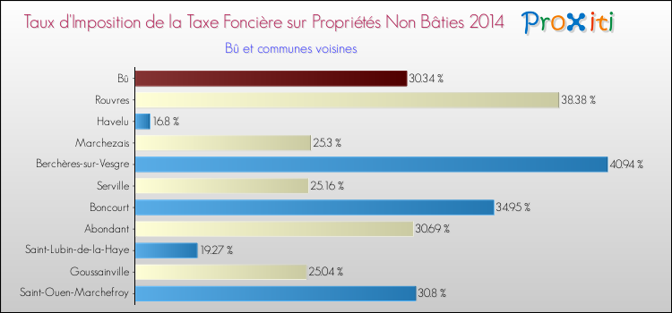 Taux d'imposition de la taxe foncière sur les immeubles et terrains non batis 2014 pour Bû et les communes proches Comparaison des taux d'imposition de la taxe foncière sur les immeubles et terrains non batis 2014 pour Bû et les communes voisines
