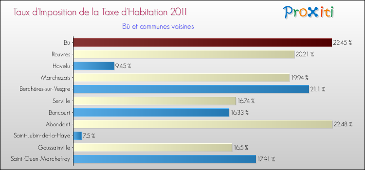 Taux d'imposition de la taxe d'habitation 2011 pour Bû et les communes proches Comparaison des taux d'imposition de la taxe d'habitation 2011 pour Bû et les communes voisines