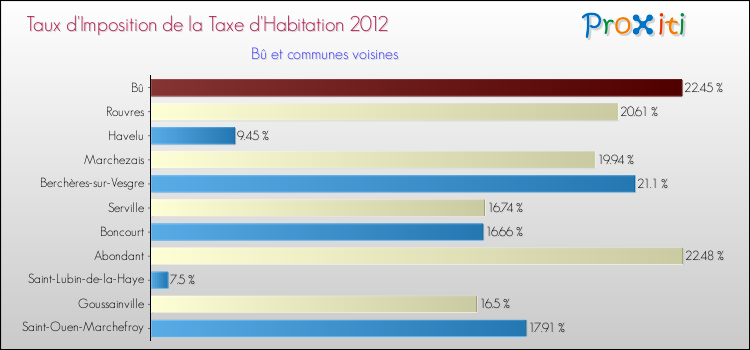 Taux d'imposition de la taxe d'habitation 2012 pour Bû et les communes proches Comparaison des taux d'imposition de la taxe d'habitation 2012 pour Bû et les communes voisines