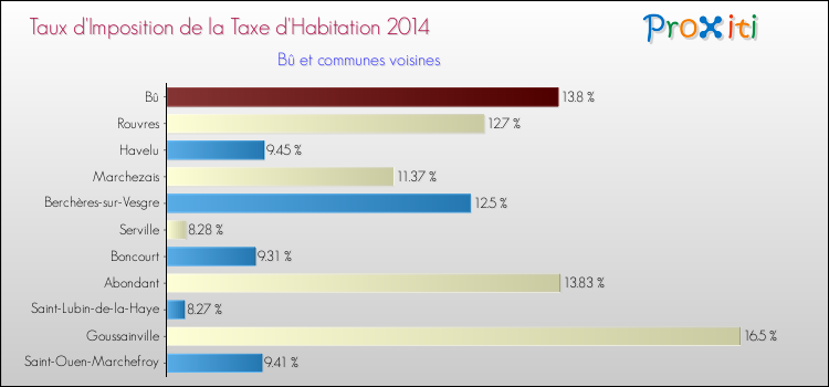 Taux d'imposition de la taxe d'habitation 2014 pour Bû et les communes proches Comparaison des taux d'imposition de la taxe d'habitation 2014 pour Bû et les communes voisines