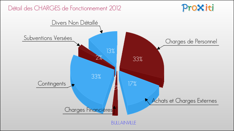 Décomposition des Charges de Fonctionnement 2012 de la commune de BULLAINVILLE Charges de Fonctionnement 2012 pour la commune de BULLAINVILLE