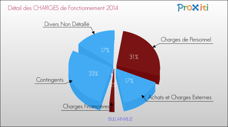 Décomposition des Charges de Fonctionnement 2014 de la commune de BULLAINVILLE Charges de Fonctionnement 2014 pour la commune de BULLAINVILLE