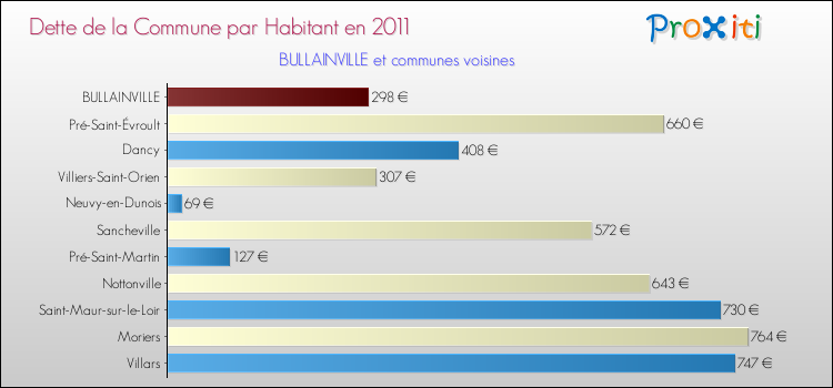 Dette par habitant de la commune en 2011 pour BULLAINVILLE et les communes proches Comparaison de la dette par habitant de la commune en 2011 pour BULLAINVILLE et les communes voisines