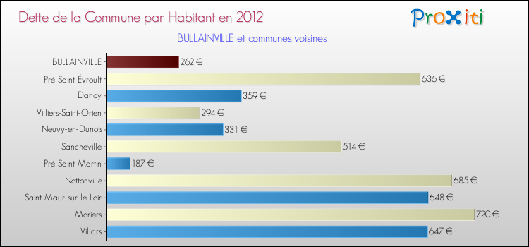 Dette par habitant de la commune en 2012 pour BULLAINVILLE et les communes proches Comparaison de la dette par habitant de la commune en 2012 pour BULLAINVILLE et les communes voisines