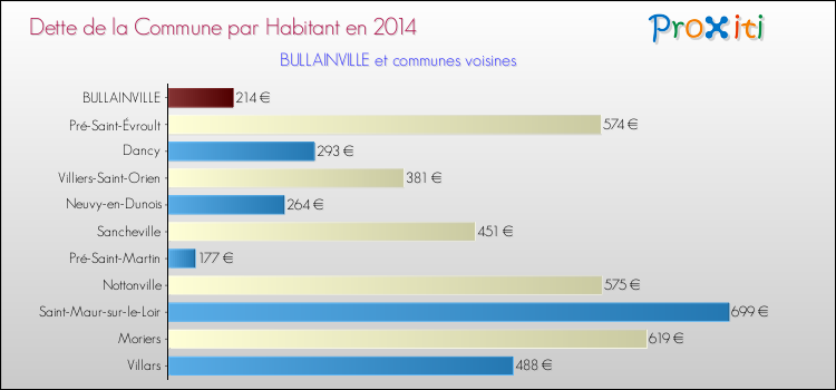 Dette par habitant de la commune en 2014 pour BULLAINVILLE et les communes proches Comparaison de la dette par habitant de la commune en 2014 pour BULLAINVILLE et les communes voisines