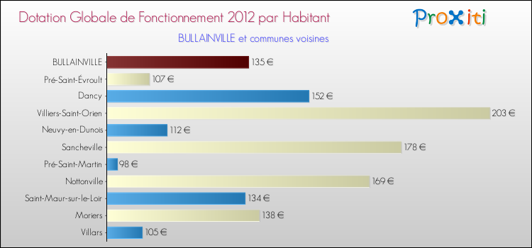 Montant des dotations globales de fonctionnement DGF par Habitant pour BULLAINVILLE et les communes proches Comparaison des des dotations globales de fonctionnement DGF par habitant pour BULLAINVILLE et les communes voisines