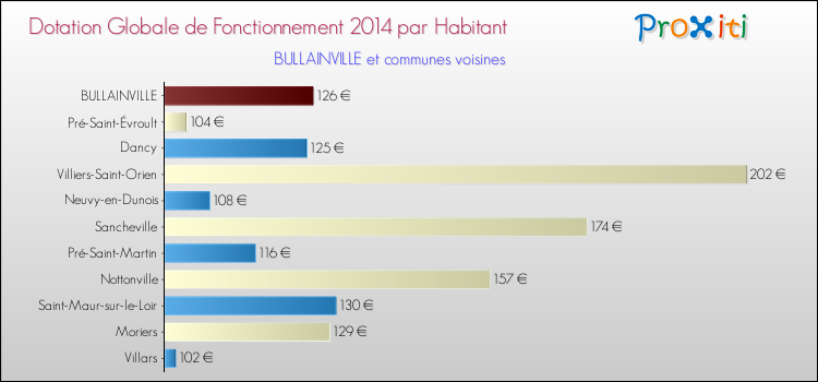 Montant des dotations globales de fonctionnement DGF par Habitant pour BULLAINVILLE et les communes proches en 2014. Comparaison des des dotations globales de fonctionnement DGF par habitant pour BULLAINVILLE et les communes voisines en 2014.