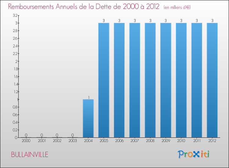 Evolution de l'annuité de la dette pour la commune de BULLAINVILLE de 2000 à 2012 Annuités de la dette pour BULLAINVILLE de 2000 à 2012