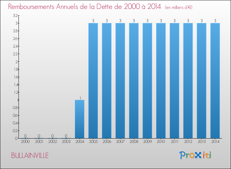 Evolution de l'annuité de la dette pour la commune de BULLAINVILLE de 2000 à 2014 Annuités de la dette pour BULLAINVILLE de 2000 à 2014