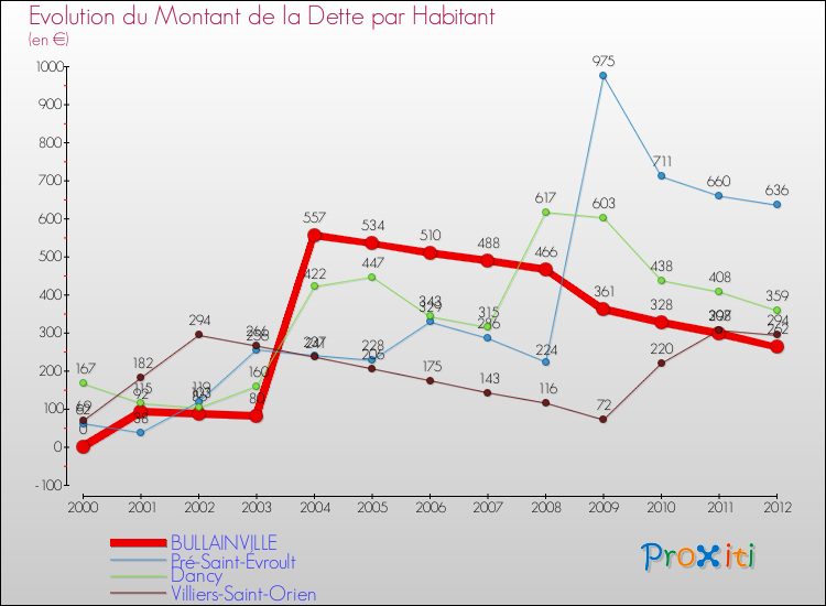 Evolution de la dette par habitant pour la commune de BULLAINVILLE et les communes proches de 2000 à 2012 Comparaison de la dette par habitant pour BULLAINVILLE et les communes voisines de 2000 à 2012