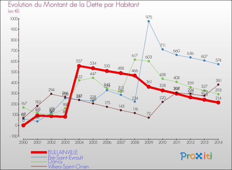 Evolution de la dette par habitant pour la commune de BULLAINVILLE et les communes proches de 2000 à 2014 Comparaison de la dette par habitant pour BULLAINVILLE et les communes voisines de 2000 à 2014