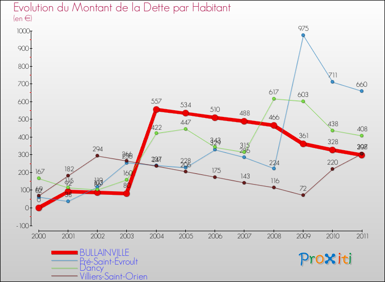 Evolution de la dette par habitant pour la commune de BULLAINVILLE et les communes proches Comparaison de la dette par habitant pour BULLAINVILLE et les communes voisines