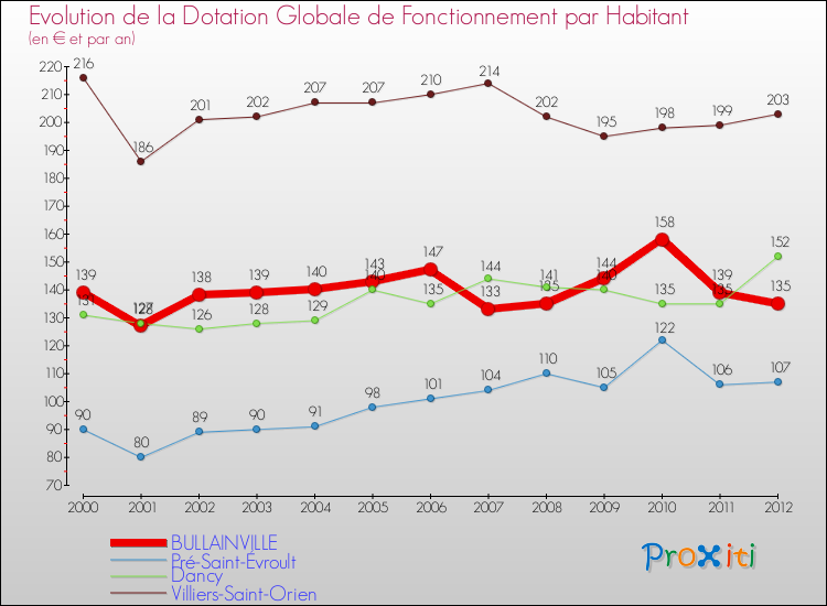 Evolution et montant de la dotation globale de fonctionnement par Habitant pour BULLAINVILLE et les communes proches Comparaison des dotations globales de fonctionnement par habitant pour BULLAINVILLE et les communes voisines