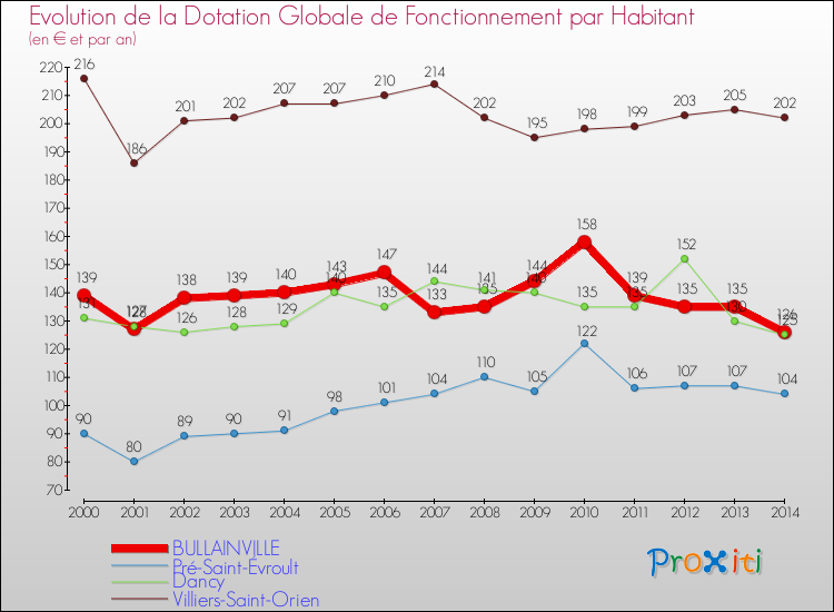 Evolution et montant de la dotation globale de fonctionnement par Habitant pour BULLAINVILLE et les communes proches de 2000 à 2014. Comparaison des dotations globales de fonctionnement par habitant pour BULLAINVILLE et les communes voisines de 2000 à 2014.