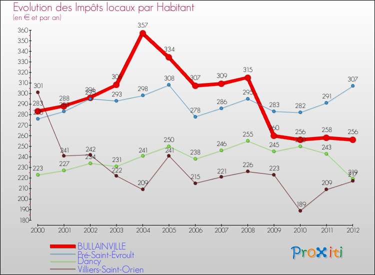 Evolution et montant des impôts locaux par Habitant pour BULLAINVILLE et les communes proches Comparaison des impôts locaux par habitant pour BULLAINVILLE et les communes voisines