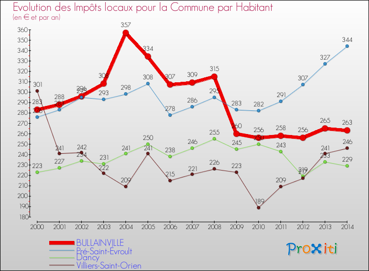 Evolution et montant des impôts locaux par Habitant pour BULLAINVILLE et les communes proches de 2000 à 2014 Comparaison des impôts locaux par habitant pour BULLAINVILLE et les communes voisines de 2000 à 2014