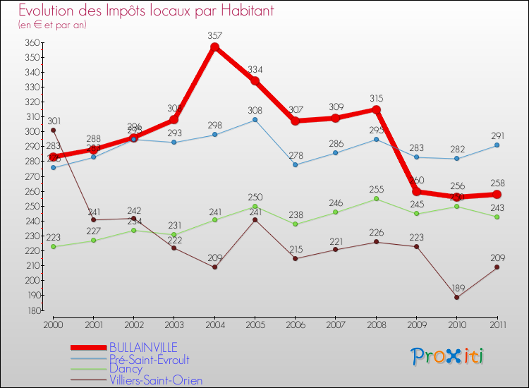 Evolution et montant des impôts locaux par Habitant pour BULLAINVILLE et les communes proches Comparaison des impôts locaux par habitant pour BULLAINVILLE et les communes voisines
