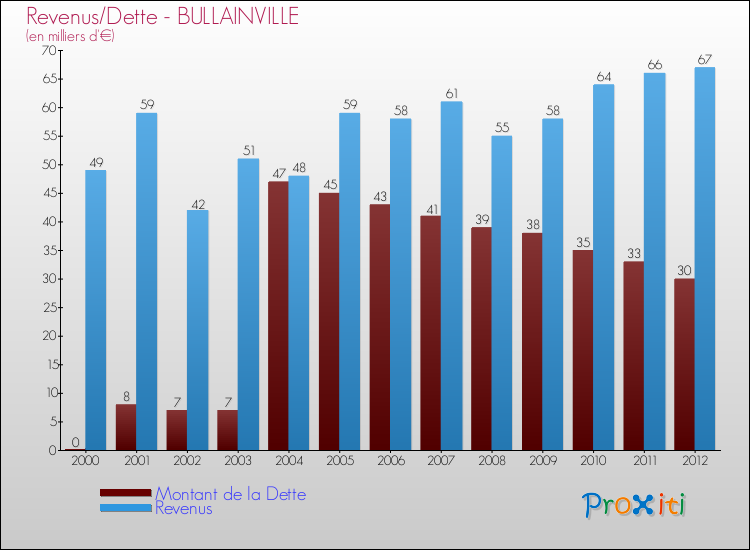 Evolution comparée de la dette et des revenus pour la commune de BULLAINVILLE de 2000 à 2012 Comparaison de la dette et des revenus pour BULLAINVILLE de 2000 à 2012