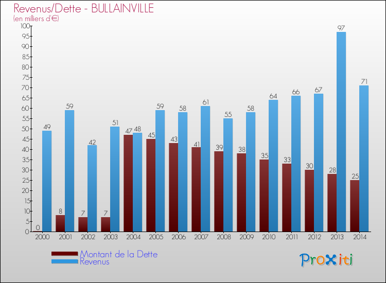 Evolution comparée de la dette et des revenus pour la commune de BULLAINVILLE de 2000 à 2014 Comparaison de la dette et des revenus pour BULLAINVILLE de 2000 à 2014