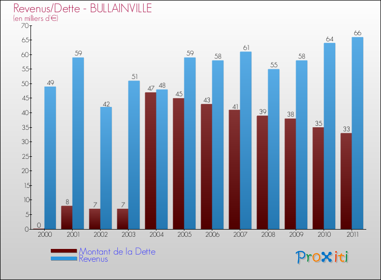 Evolution comparée de la dette et des revenus pour la commune de BULLAINVILLE de 2000 à 2011 Comparaison de la dette et des revenus pour BULLAINVILLE de 2000 à 2011