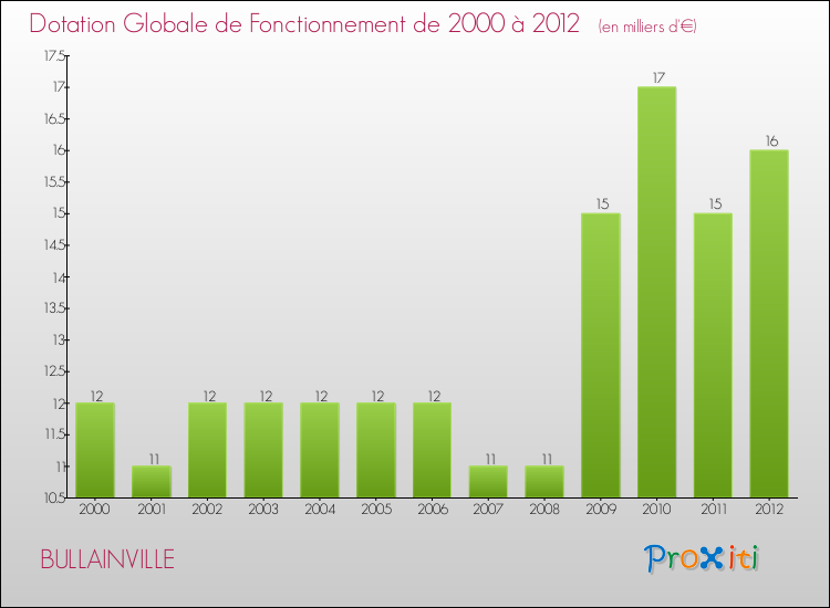 Evolution du montant de la Dotation Globale de Fonctionnement pour la commune de BULLAINVILLE de 2000 à 2012 Evolution du montant de la Dotation Globale de Fonctionnement pour BULLAINVILLE de 2000 à 2012