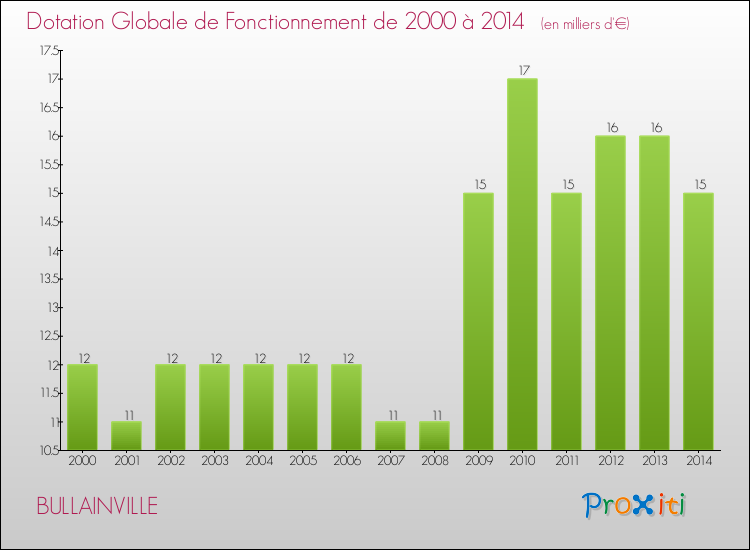Evolution du montant de la Dotation Globale de Fonctionnement pour la commune de BULLAINVILLE de 2000 à 2014 Evolution du montant de la Dotation Globale de Fonctionnement pour BULLAINVILLE de 2000 à 2014
