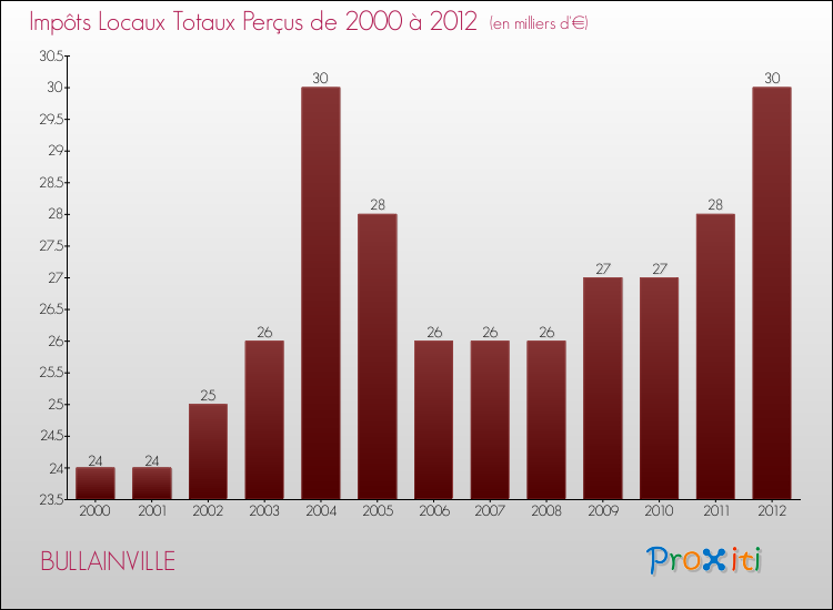 Evolution des Impôts Locaux pour la commune de BULLAINVILLE de 2000 à 2012 Evolution des Impôts Locaux pour BULLAINVILLE de 2000 à 2012